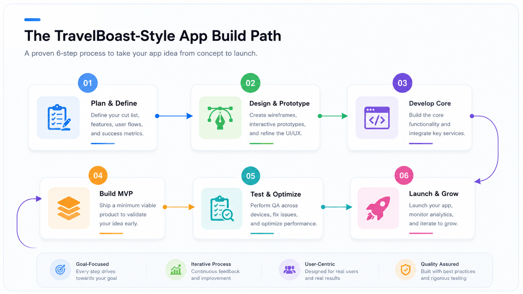 travelboast-build-process