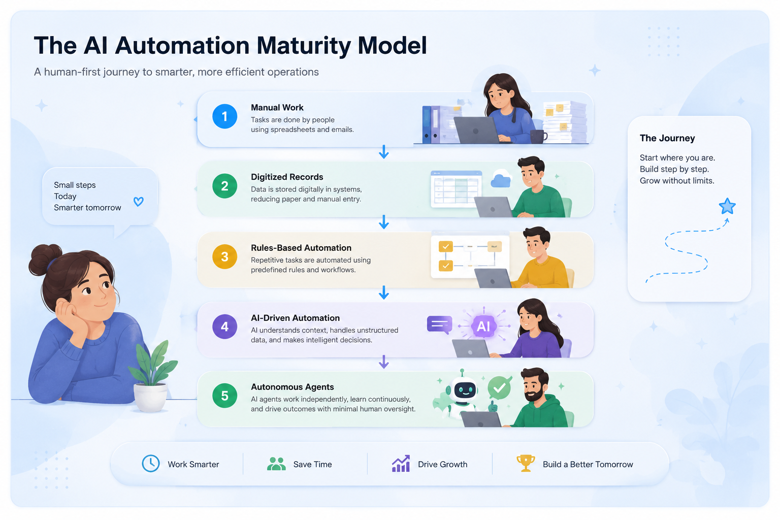 ai-automation-maturity-model-diagram