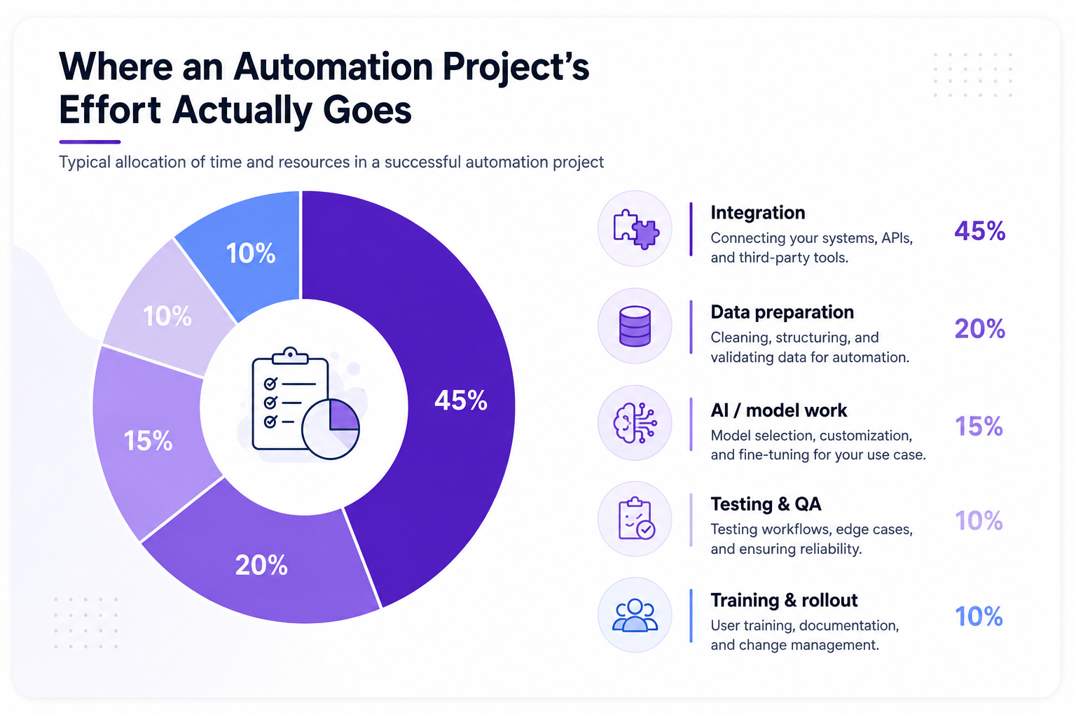 ai-automation-effort-breakdown-donut