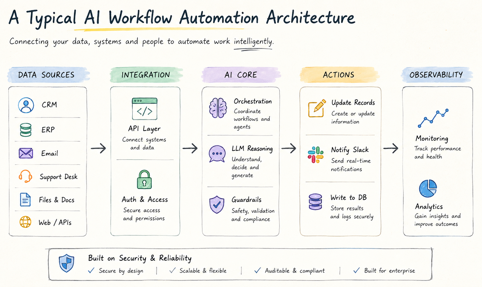 ai-automation-reference-architecture