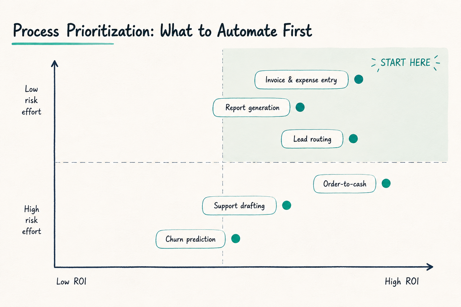 ai-automation-prioritization-matrix