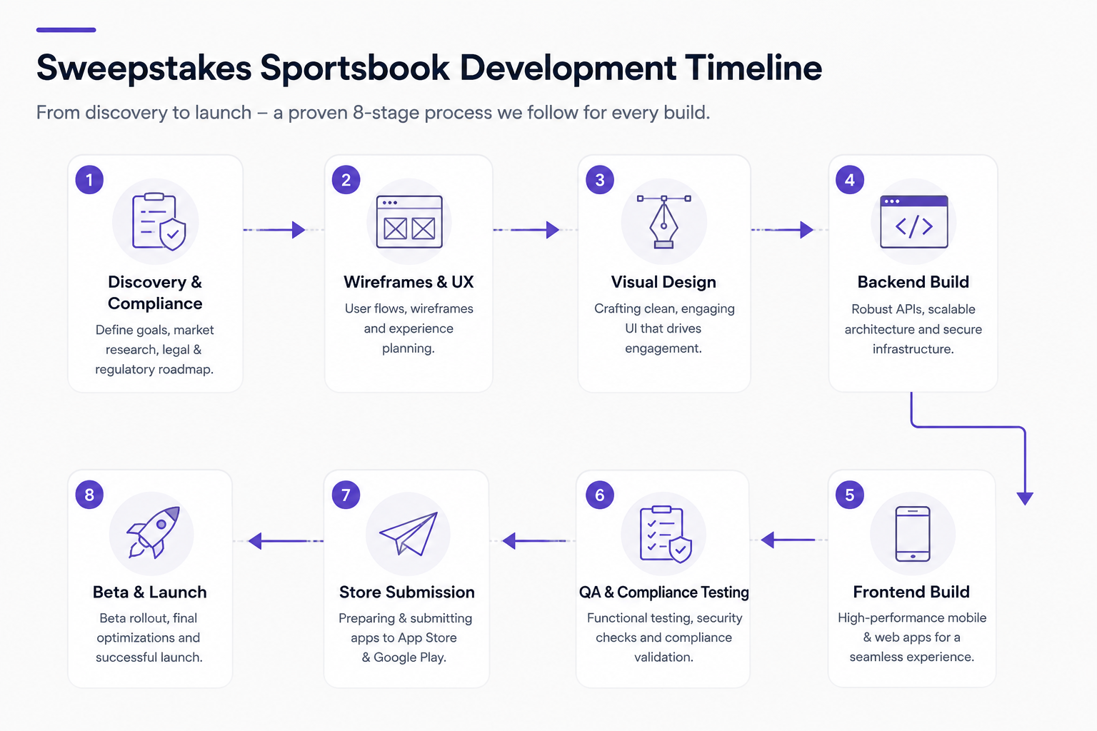 sweepstakes-sportsbook-dev-timeline-diagram