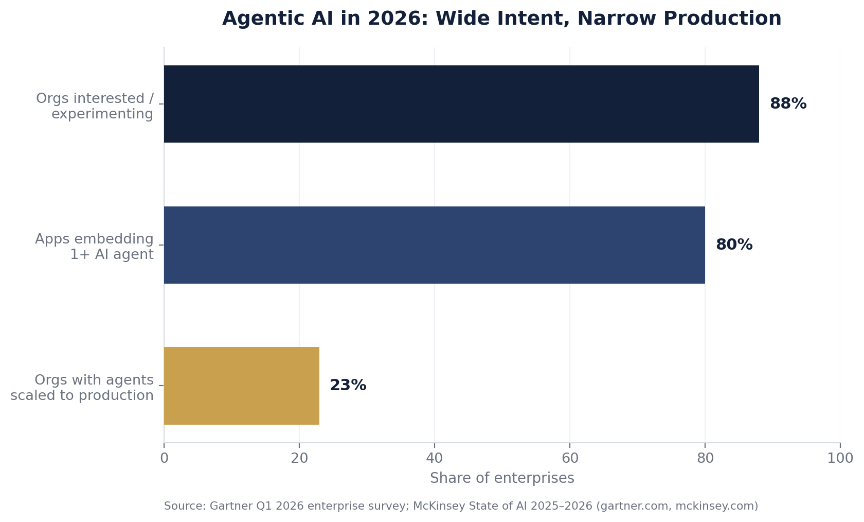 Chart showing the gap between agentic AI adoption intent and production use in 2026