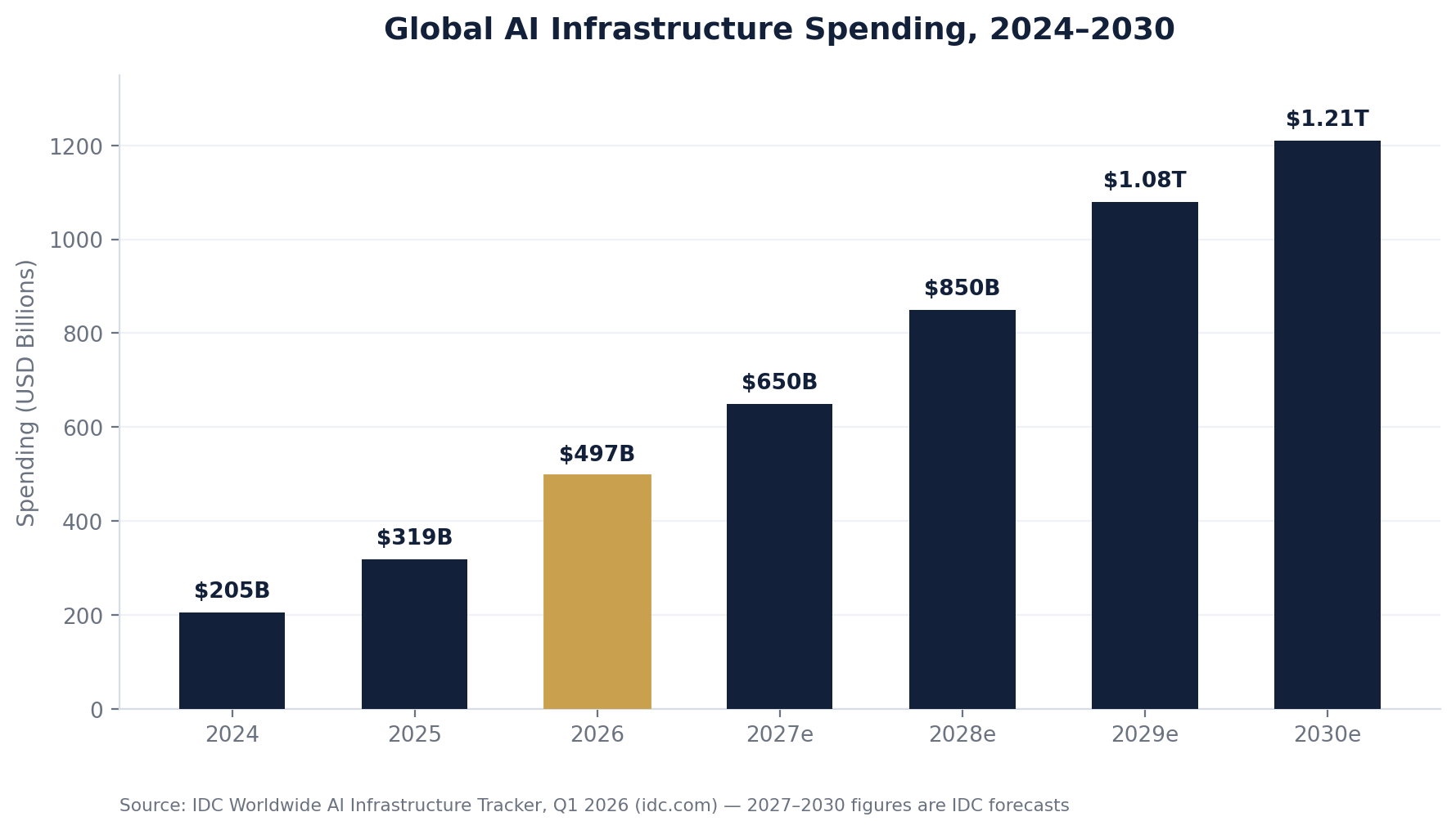 Bar chart of global AI infrastructure spending 2024–2030 in USD billions, based on IDC data